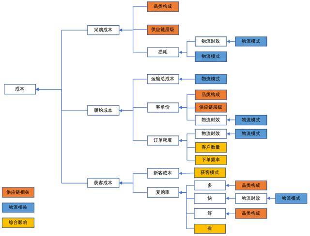 大赛道小生意——生鲜供应链篇