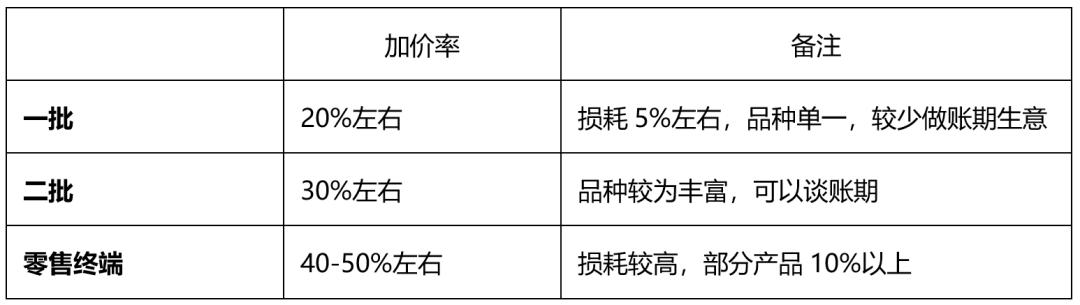 大赛道小生意——生鲜供应链篇