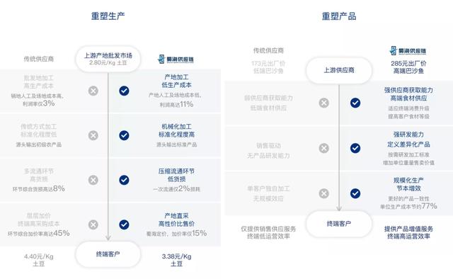 大赛道小生意——生鲜供应链篇