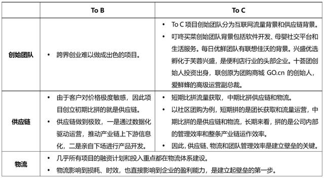 大赛道小生意——生鲜供应链篇