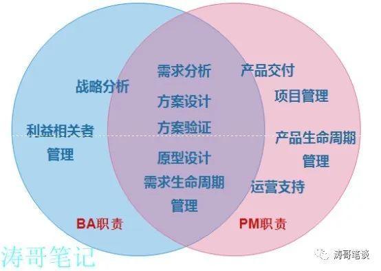 业务分析师和产品经理之间，有哪些区别？