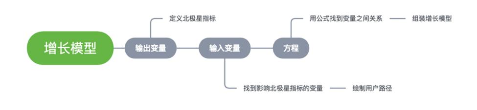 一篇文章搞懂“增长黑客”的来龙去脉