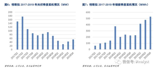 SolarCity是特斯拉能源革命的重要拼图