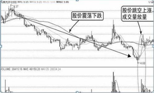 利弗莫爾買入法：先用20%資金買入，跌10%立即止損，漲10%加倉(cāng)一次，這才是科學(xué)炒股
