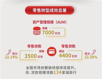 北京银行五年零售转型成效明显 存贷款贡献均超40%