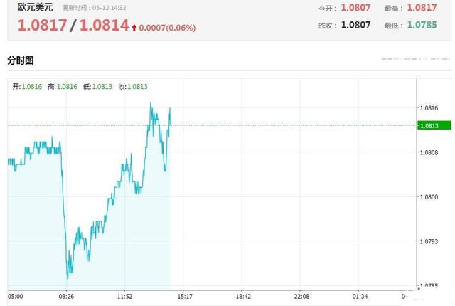 欧元/美元汇率走势图分析：欧元兑美元波动加大 或将进一步下跌