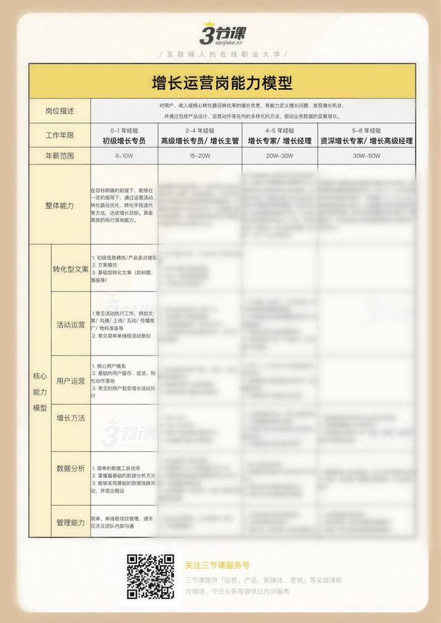 年薪50W的运营长啥样？业内首份0-5年运营岗能力模型为你揭秘