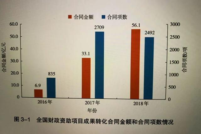 中国科技成果转化2019年度报告出炉