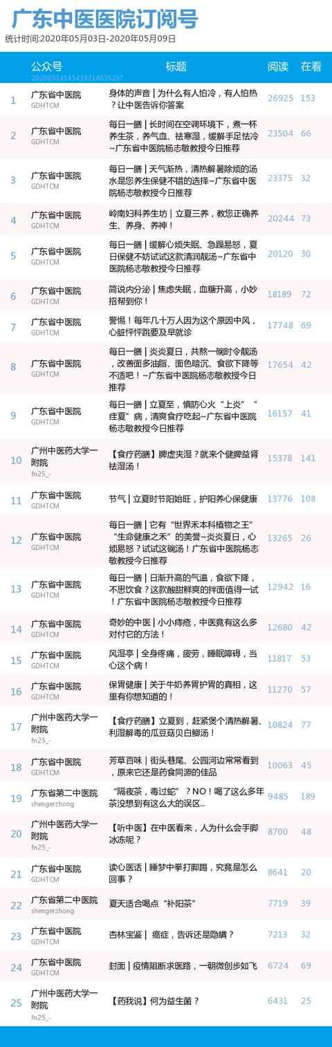 榜单｜广东中医医院、知名中医药企业公号周榜（05.03-05.09）
