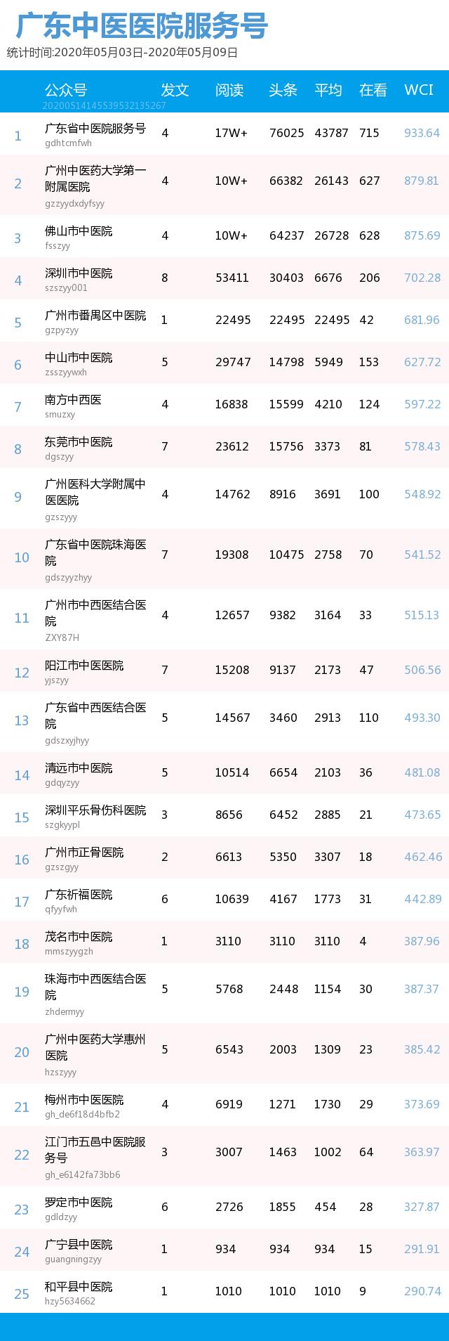 榜单｜广东中医医院、知名中医药企业公号周榜（05.03-05.09）