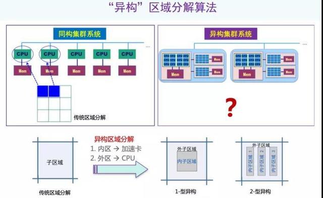 北大杨超：以偏微分方程求解为例，AI如何助力科学计算？