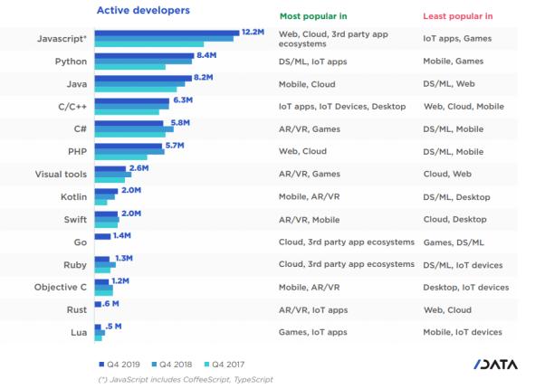 JavaScript 流行度最高，Java 屈居第三！| 2020 最新軟件開發(fā)狀況報告