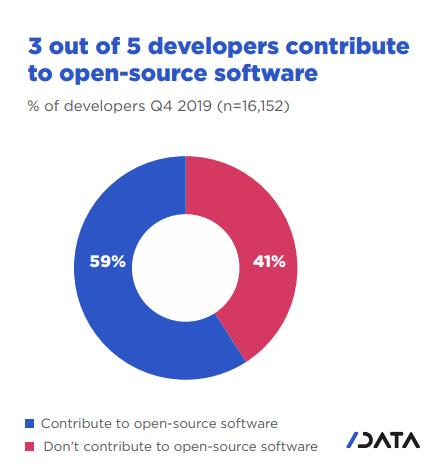 JavaScript 流行度最高，Java 屈居第三！| 2020 最新软件开发状况报告