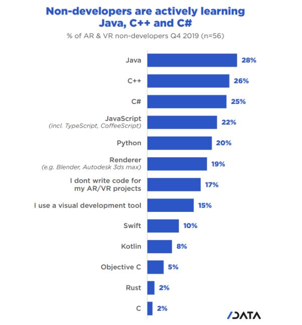 JavaScript 流行度最高，Java 屈居第三！| 2020 最新软件开发状况报告