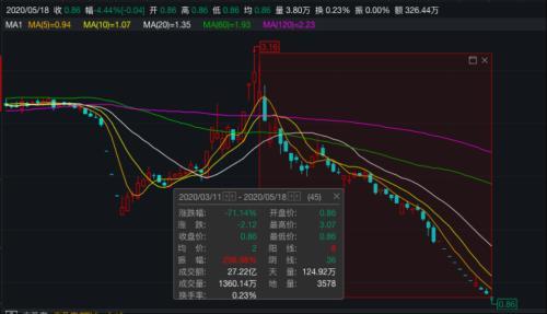突遭立案调查！两只股双双跌停 更有退市警报拉