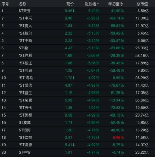 突遭立案调查！两只股双双跌停 更有退市警报拉