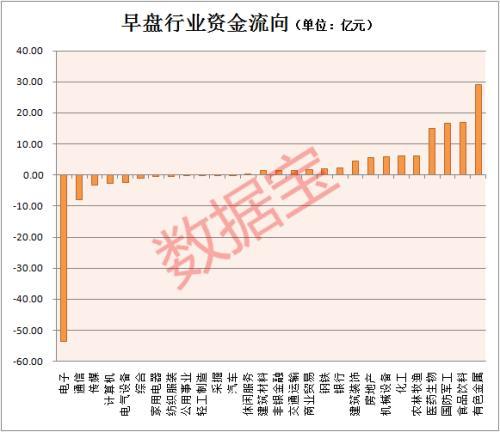 创业板指V型反转，超50亿资金却悄悄出逃科技股！涨价概念股接力