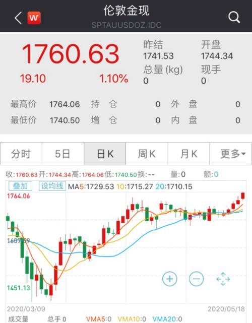 黄金暴涨！千亿龙头发飙，半天狂涨近百亿