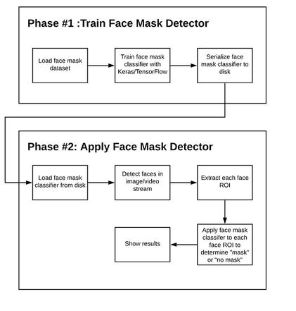 使用OpenCV、Keras/TensorFlow和深度学习实现口罩探测器