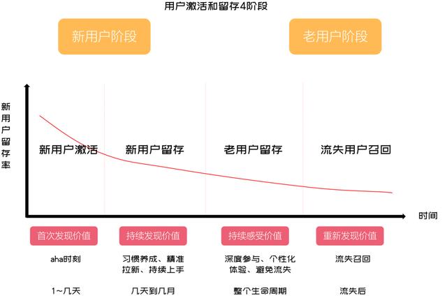 新用户激活难？学会这几招降维打击提升用户留存