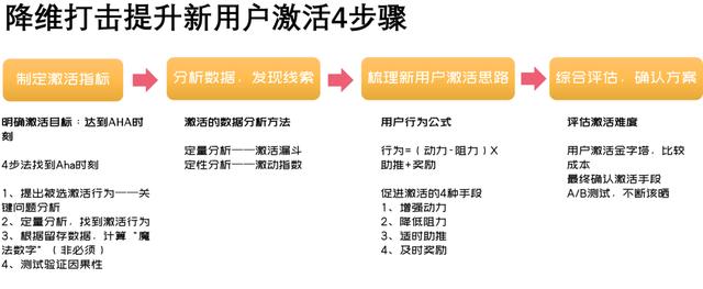 新用户激活难？学会这几招降维打击提升用户留存