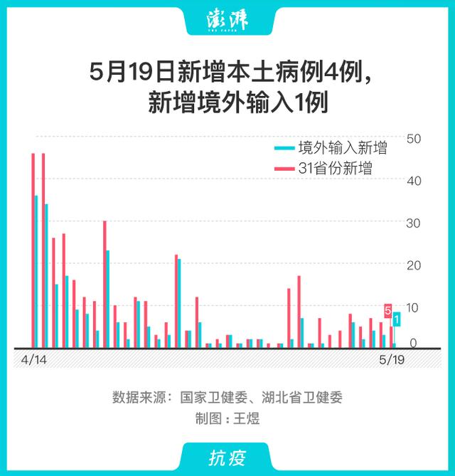 昨日新增4例新冠肺炎本土确诊病例，均与吉林聚集性疫情相关
