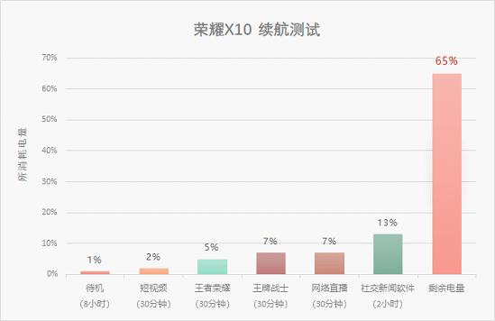 5G频段最多的手机 荣耀X10超能旗舰评测