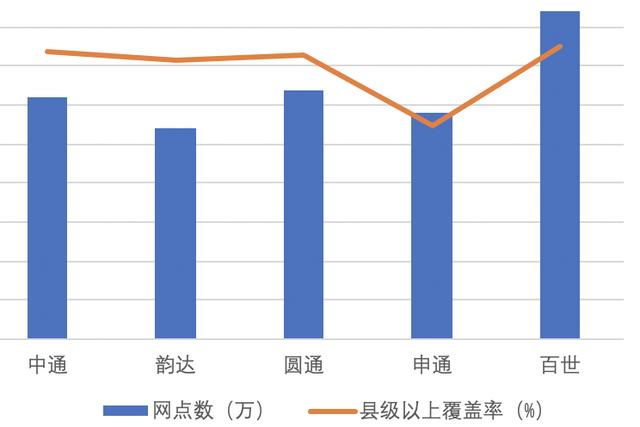 七大快递晒成绩单：四通一达份额升至72%，中通净利润逼近顺丰