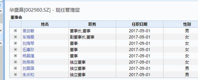 上市以来股价暴涨近4倍，63岁的董事长与4女董事