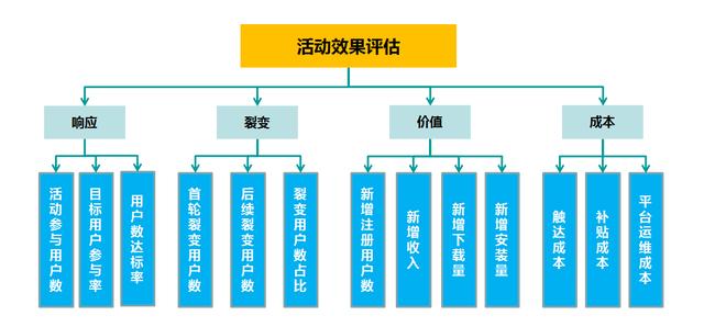 数据驱动活动运营的理论与实务