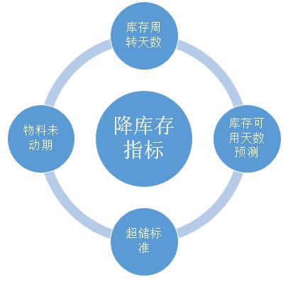 数据分析帮助企业降“三高”