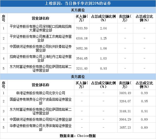 多主力现身龙虎榜，晶科科技换手率达57.6%（05-28）