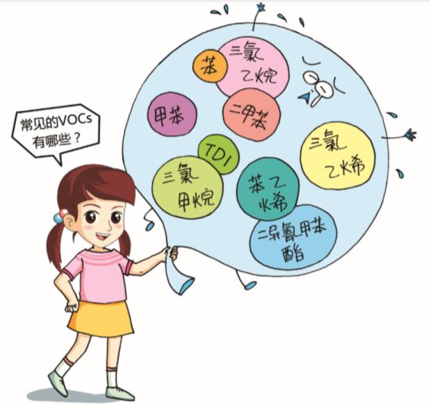 【綠色之窗】什么是VOCs，常見的有哪些？