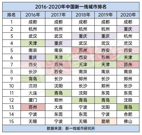 “新一线城市”排名出炉，这15个城市最有潜力！