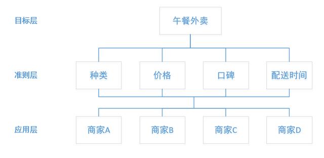 摆摊选址指南——用层次分析法量化选择