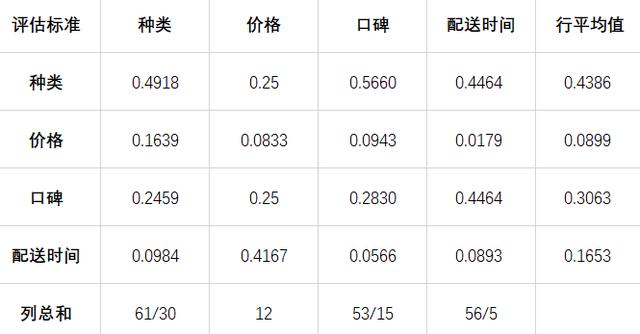 摆摊选址指南——用层次分析法量化选择