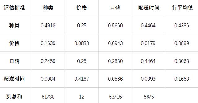 摆摊选址指南——用层次分析法量化选择