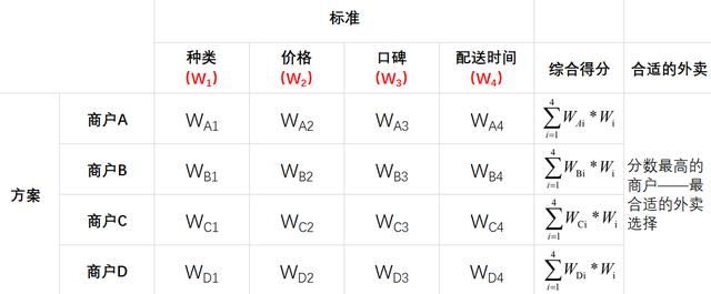 摆摊选址指南——用层次分析法量化选择