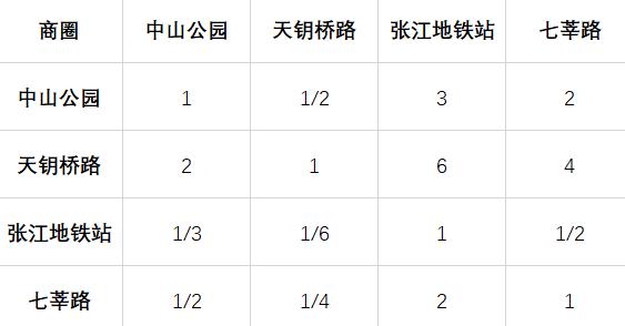 摆摊选址指南——用层次分析法量化选择