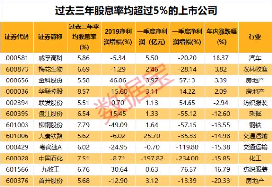 高股息率个股名单来了，最高近15%！这12股连续三年高分红