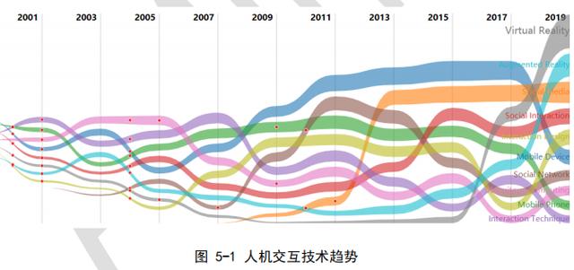 清华大学领衔，99 页报告揭秘人机交互的发展状况及未来发展趋势 | 人工智能人机交互报告