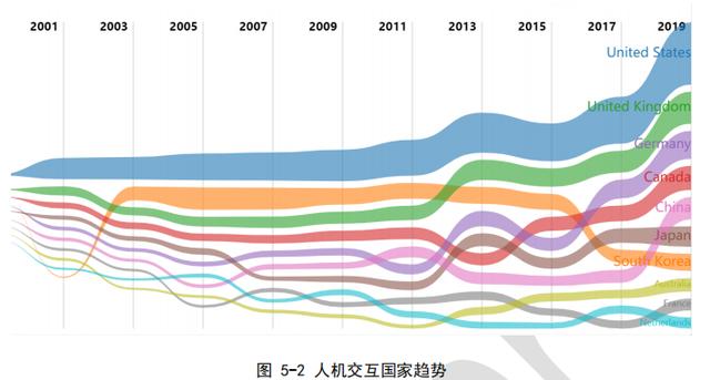 清华大学领衔，99 页报告揭秘人机交互的发展状况及未来发展趋势 | 人工智能人机交互报告