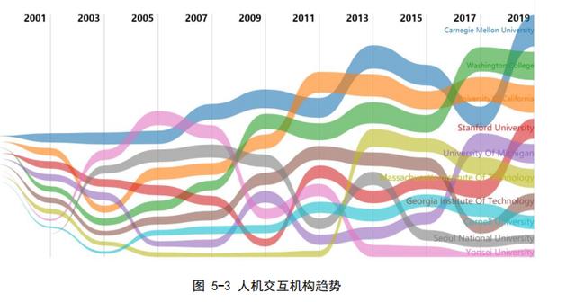 清华大学领衔，99 页报告揭秘人机交互的发展状况及未来发展趋势 | 人工智能人机交互报告