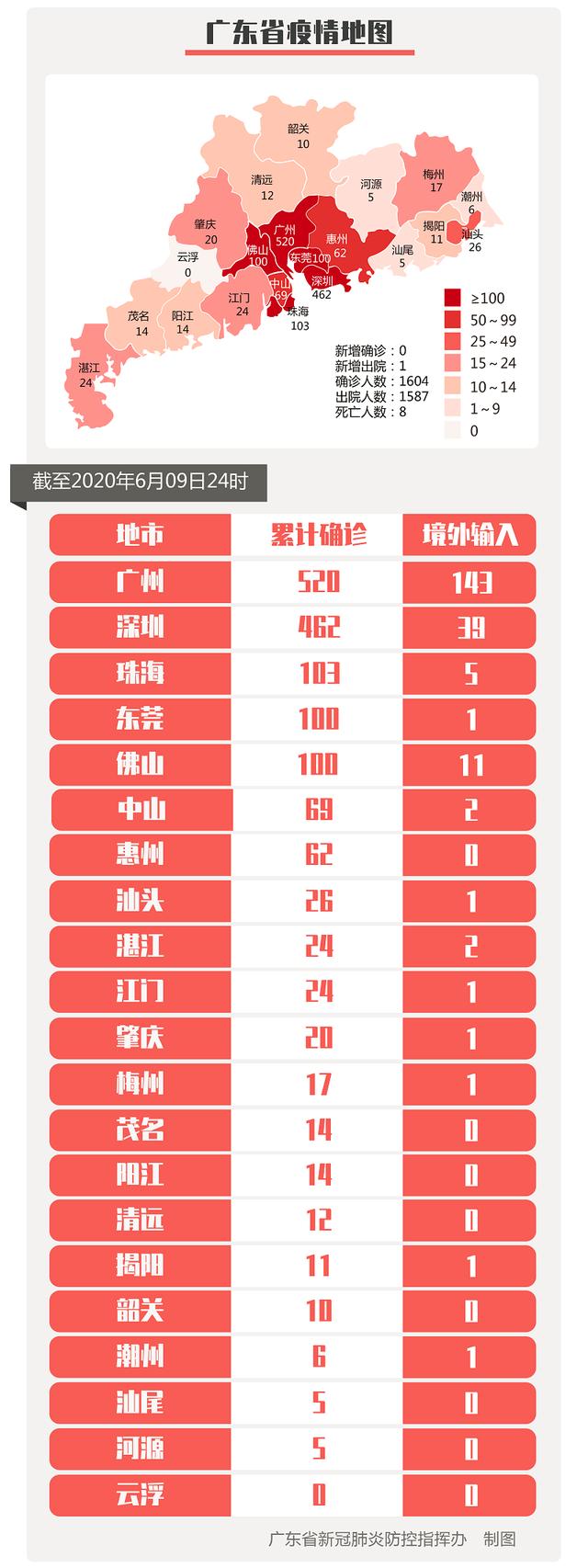 6月9日广东0新增！