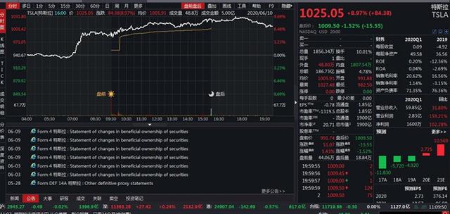 特斯拉股价涨超1000美元，成全球最高市值车企