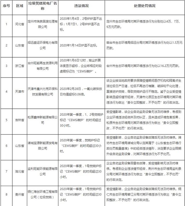 生态环境部通报8起垃圾焚烧厂环境违法案件：旺