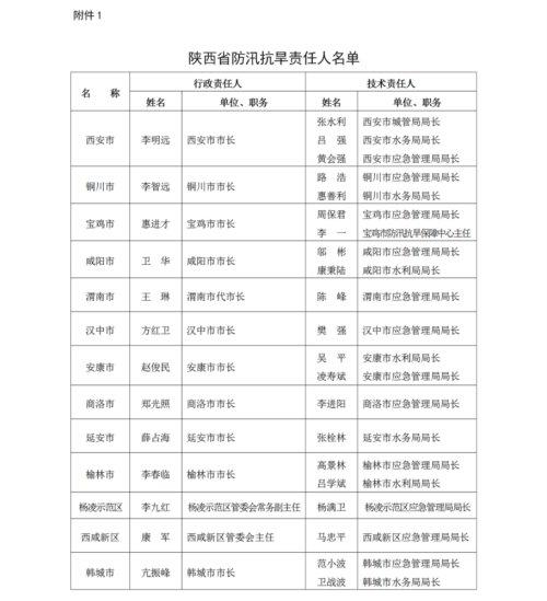 注意！陕西这里将有雷暴天气！新一轮雨要来了