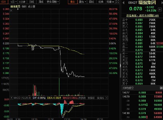 又见闪崩！港股瑞强集团突然暴跌72%