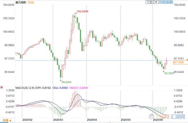 外汇周评：美元收涨，扭转周线三连阴；低通胀