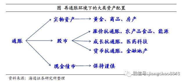 如何战胜印钞机？海通姜超：尽量配置黄金、商